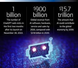 AI Could Add $1 Tril...